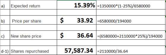 a) Expected return 15.39% -1350000*(1-25%)/6580000 b) Price per share $ 33.92 =6580000/194000 c) New share price S 36.64 =165