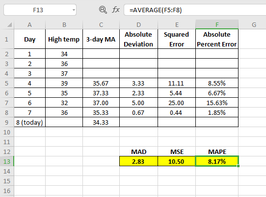 F13 - fx =AVERAGE(F5:F8) @ C A B DE Absolute Squared Deviation Error High temp 3-day MA Absolute Percent Error 1 3.33 2.33 35