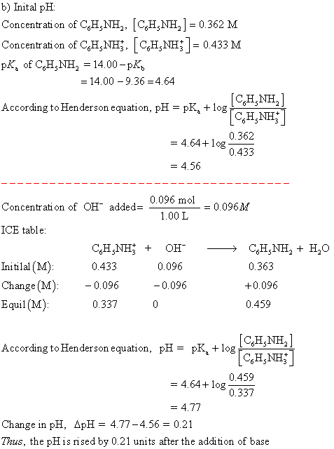 b) Inital pH Concentration of CH NH,, (CHNH2) = 0.362 M Concentration of CH NH;, [CH NH} ] = 0.433 M PK, of CH NH, = 14.00-pK