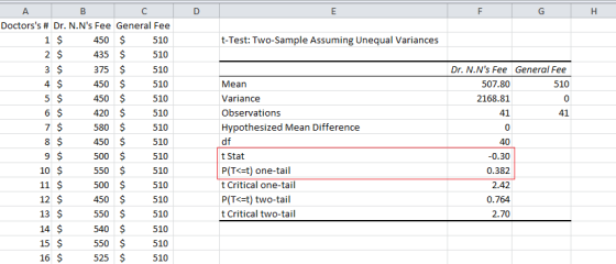 D E F G H t-Test: Two-Sample Assuming Unequal Variances Dr. N.Ns Fee General Fee 507.80 510 2168.81 0 41 41 0 А B с Doctors