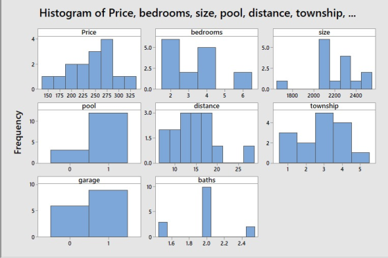 Histogram of Price, bedrooms, size, pool, distance, township, Price bedrooms size 5.0 0.0 0.0 150 175 200 225 250 275 300 325