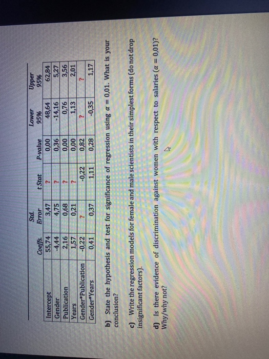 Intercept Gender Publication Years Gender Publication Gender*Years Coeffs. 55,74 -4,44 2,16 1,57 -0,22 0,41 Std. Error 3,47 4