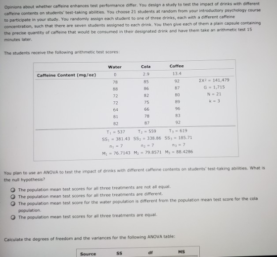 Opinions about whether caffeine enhances test performance differ. You design a study to test the impact of drinks with different caffeine contents on students test-taking abilities. You choose 21 students at random from your introductory psychology course to participate in your study. You randomly assign each student to one of three drinks, each with a different caffeine concentration, such that there are seven students assigned to each drink. You then give each of them a plain capsule containing the precise quantity of caffeine that would be consumed in their designated drink and have them take an arithmetic test 15 minutes later. The students receive the following arithmetic test scores: Cola 2.9 85 86 82 75 Coffee 13.4 92 87 80 89 96 83 92 Water Caffeine Content (mg/oz) 2X2 141,479 G 1,715 N 21 k=3 78 72 72 64 81 82 78 87 T1-537 T2=559 T3-619 SS1 381.43 SS 338.86 SS 185.71 n2 7 M 76.7143 M2 79.8571 M 88.4286 n37 You plan to use a the null hypothesis? n ANOVA to test the impact of drinks with different caffeine contents on students test-taking abilities. What is O The population mean test scores for all three treatments are not all equal O The population mean test scores for all three treatments are different. he population mean test score for the water population is different from the population mean test score for the cola population O The population mean test scores for all three treatments are equal Calculate the degrees of freedom and the variances for the following ANOVA table: df MS Source