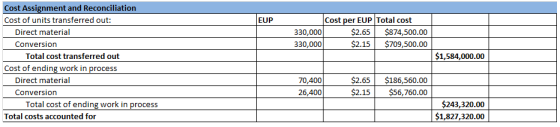 EUP Cost per EUP Total cost 330,000 $2.65 $874,500.00 330,000 $2.15 $709,500.00 $1,584,000.00 Cost Assignment and Reconciliat