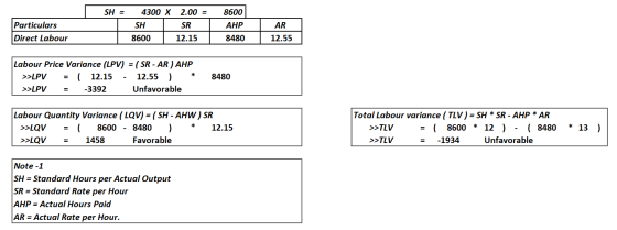 SH = Particulars Direct Labour 4300 X SH I 8600 2.00 = SRL 12.15 8600 AHP 8480 AR 12.55 Labour Price Variance (LPV) = ( SR -