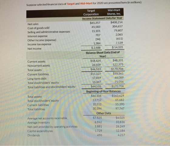 Suppose selected financial data of Target and Wal-Mart for 2020 are presented here (in Millions). Net sales Cost of goods sol
