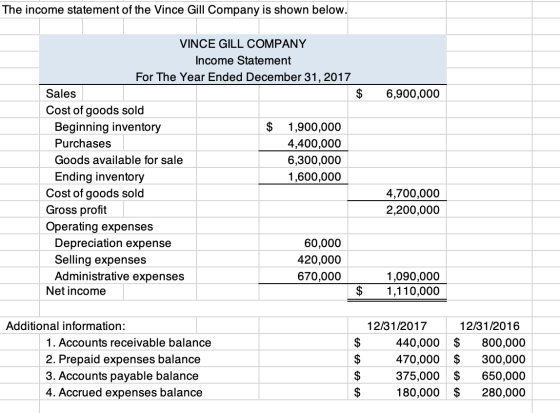 The income statement of the Vince Gill Company is shown below. $ 6,900,000 VINCE GILL COMPANY Income Statement For The Year E