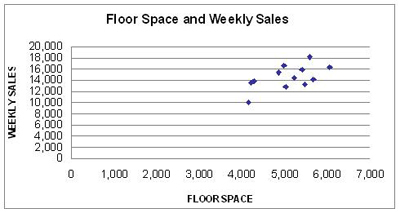 Floor Space and Weekly Sales WEEKLY SALES 20,000 18,000 16,000 14,000 12,000 10,000 8,000 6,000 4,000 2.000 0 1,000 2,000 5,0