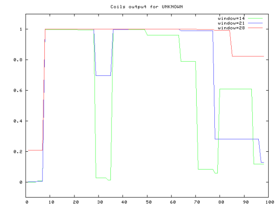 Coils output for UNKNOWN window=14 window=21 window=28 0.8 0.6 F 0.4 0.2 0 10 20 30 40 50 60 70 80 90 100
