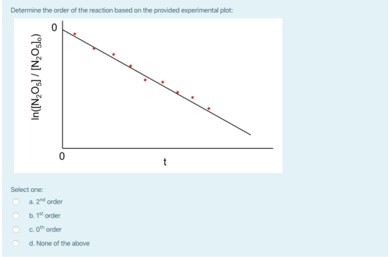 Determine the order of the reaction based on the provided experimental plot: (°[$o?N] / [?o?N])ui Select one: a. 2nd order b.