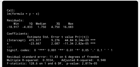 Call: lm(formula y - x) Residuals: Max -18.917 -4.833 1.750 4.750 16.083 Min 1Q Median Coefficients: Estimate Std. Error t value Pr(>|t|) 9.276 44.84 8.24e-09 2.08711.34 2.82e-05 (Intercept) 415.917 23.667 Signif. codes: 0 *** 0.001** 0.01* 0.05. 0.1 1 Residual standard error 11.43 on 6 degrees of freedom Multiple R-squared: 0.9554, F-statistic: 128.6 on 1 and 6 DF Adjusted R-squared: 0.948 , p-value: 2.817e-05