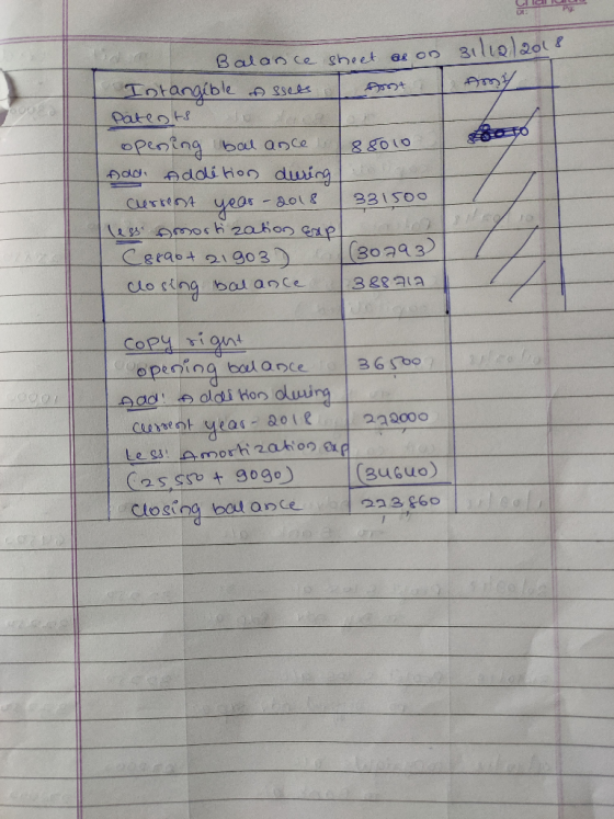 ula PG Balance sheet as on silia 2018 Intangible assets I Art Amy patents to da opening balance 88010 Add Addition during Cur