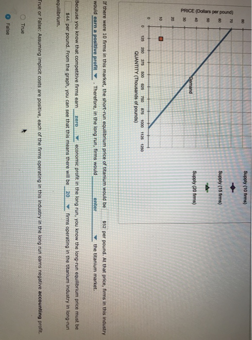Supply (10 firms) Supply (15 firms) emand 0 125 250 375 500 625 750 875 1000 1126 1250 QUANTITY (Thousands of pounds) If there were 10 firms in this market, the short-run equilibrium price of titanium would be would earn a positive profit ▼ . Therefore, in the long run, firms would enter $52 per pound. At that price, firms in this industry the titanium market. Because you know that competitive firms earn zeroeconomic profit in the long run, you know the long-run equilibrium price must be $44 per pound. From the graph, you can see that this means there will be 20 firms operating in the titanium industry in long-run equilibrium. True or False: Assuming implicit costs are positive, each of the firms operating in this industry in the long run earns negative accounting profit. True O False