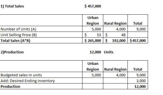 1) Total Sales $ 457,000 Urban Region Rural Region 5,000 4,000 $ 53 $ 48 $ 265,000 $ 192,000 Total 9,000 Number of Units (A)