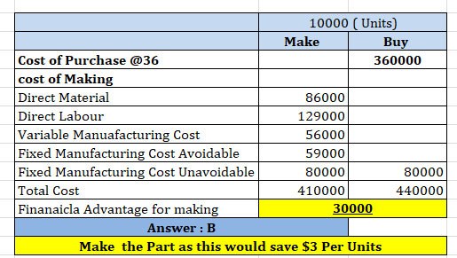10000 (Units) Make Buy Cost of Purchase @36 360000 cost of Making Direct Material 86000 Direct Labour 129000 Variable Manuafa