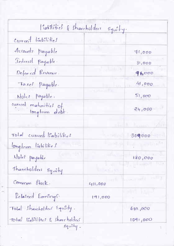 are hl der Cen bie Ac counts payable nterest Paya bl Deser edl Kevent uTren 寸1,000 31,000 41,000 SI loco Nokes Payabl current matumities o lonątem debt 309000 enq So O0o Commen hoek 411,000 6 02 ,ooD total abiliteShre holdess LLI