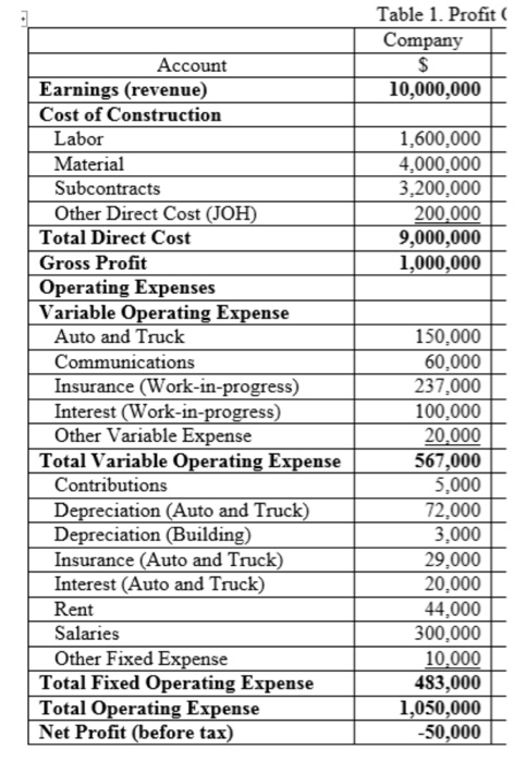 Table 1. Profit Company 10,000,000 1.600.000 4,000,000 3,200,000 200.000 9,000,000 1,000,000 Account Earnings (revenue) Cost