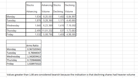Stocks Advancing Stocks Declining Monday Tuesday Wednesday Advancing Volume Declining Volume 1,634 8,25,503 1,4026,84,997 1,8