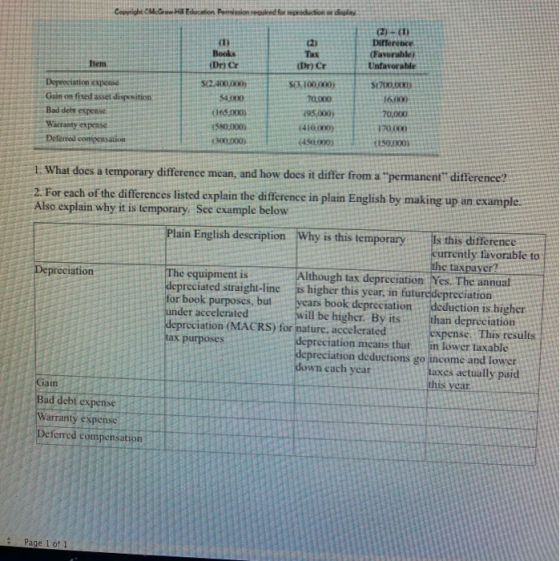 Books Dr C Drac SPOKI 100 SEIRO Depreciation expense Gain on fixed asset disposition Baddele expense Warranty expense Deferra