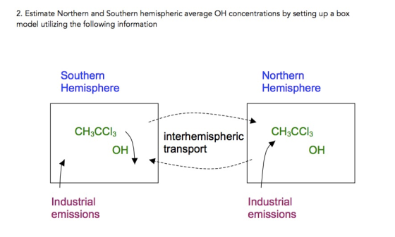 2. Estimate Northern and Southern hemispheric average OH concentrations by setting up a box model utilizing the following information Southern Hemisphere Northerrn Hemisphere CH3CCla CH3CCl3 interhemispheric transport OH OH Industrial emissions Industrial emissions