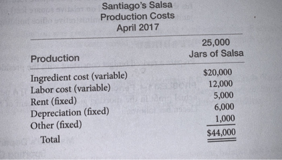 Santiagos Salsa Production Costs April 2017 25,000 Jars of Salsa Production Ingredient cost (variable) Labor cost (variable) Rent (fixed) Depreciation (fixed) Other (fixed) $20,000 12,000 5,000 6,000 1,000 $44,000 Total