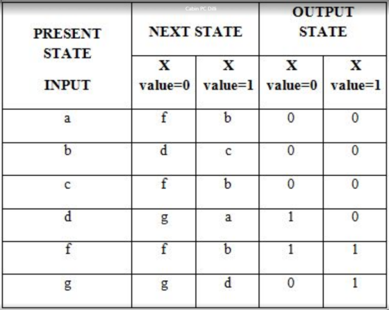 Cabin PC Dilli NEXT STATE OUTPUT STATE PRESENT STATE Χ Ι Χ Ο Χ Ι Χ value=0 value=l value=0 value=1 INPUT o dc10 g 9 bD