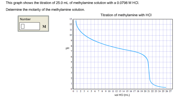 Image for This graph shows the titration of 25.0 mL of methylamine solution with a 0.0798 M HCl. Determine the molarity