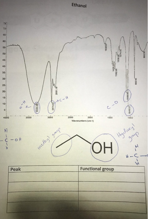 Ethanol 127475 138206 2891.1 c-o 2500 2000 Wavember ( 1) 1500 1066 Hydroxy! group methyl groups OH Peak Functional group