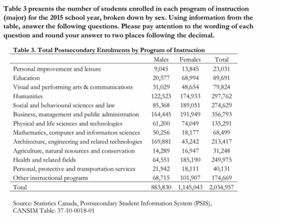 Table 3 presents the number of students enrolled in each program of instruction (major) for the 2015 school year, broken down by sex. Using information from the table, answer the following questions. Please pay attention to the wording of each question and round your answer to two places following the decimal. Table 3. Total Postsecondary Enrolments by Program of Instruction Males Females Total 9,045 13,845 23,031 20,577 68,994 89,691 31,029 48,654 79,824 122,523 174,933 297,762 85,368 189,05 274,629 Business, management and public administration 164,445 191,949 356,793 61,200 74,049135,291 Mathematics, computer and information sciences 50,256 18,177 68,499 Architecture, engineering and related technologies 169,88 43,242 213,417 14,289 16,947 31,248 64,551 185,190 249,975 1840,131 68,715 101,907 174,669 883,830 ,145,043 2,034,957 d leisure Personal improvement an Education Visual and performing arts & communications Humanities Social and behavioural sciences and law Physical and life sciences and technologies culture, natural resources and conservation Health and related fields Personal, protective and transportation services 21,942 Other instructional programs Total Source: Statistics Canada, Postsecondary Student Information System (PSIS), CANSIM Table: 37-10-0018-01