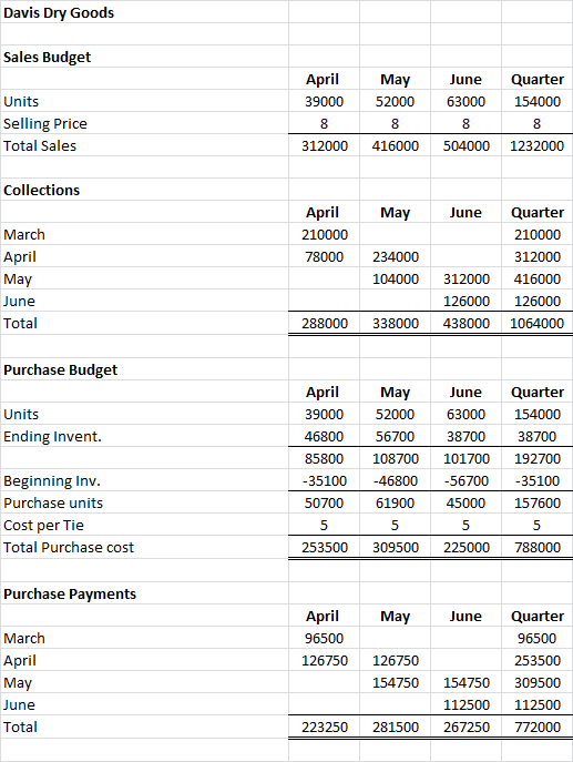 Davis Dry Goods Sales Budget April 39000 Quarter 154000 Units Selling Price Total Sales May 52000 8 416000 June 63000 8 50400