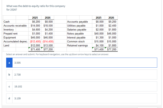 What was the debt-to-equity ratio for this company for 2026? 2025 2026 2025 2026 Cash $6,200 $8,000 Accounts payable $8,000 $