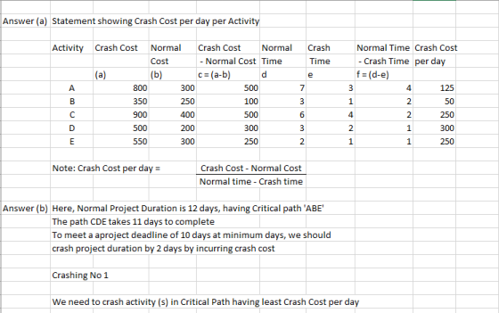 Answer (a) Statement showing Crash Cost per day per Activity Crash Time Normal Time Crash Cost - Crash Time per day f = (d-e)