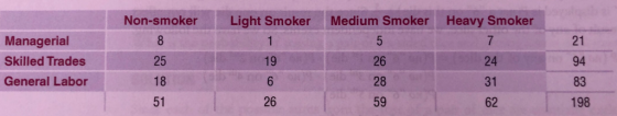 Non-smoker 8 25 18 51 Light Smoker Medium Smoker Heavy Smoker Managerial Skilled Trades General Labor 21 94 83 198 19 26 28 59 24 31 62 26
