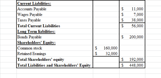 $ $ $ S 11,000 7,000 38,000 56,000 Current Liabilities: Accounts Payable Wages Payable Taxes Payable Total Current Liabilitie