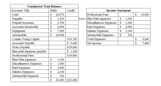 Credit $ 16,800 Unadjusted Trial Balance Accounts Title Debit Cash $ 28,670 Supplies | $ 1,910 Prepaid Insurance $ 2,700 Acco