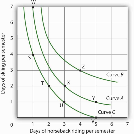 7 4 3 Curve B Curve A Curve C 0 2 3 567 6 Days of horseback riding per semester