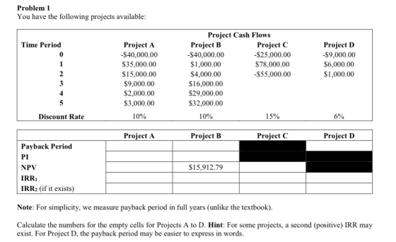Problem 1 You have the following projects available: Time Period Project A -$40,000.00 $35,000.00 $15,000.00 $9,000.00 $2,000
