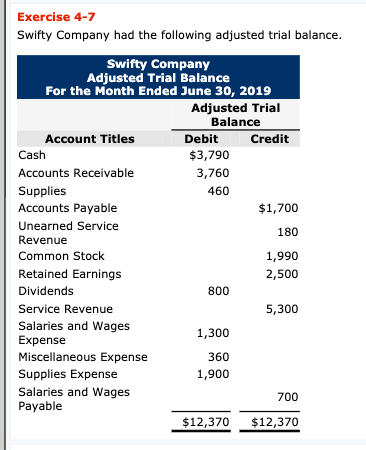 Exercise 4-7 Swifty Company had the following adjusted trial balance. Swifty Company Adjusted Trial Balance For the Month End