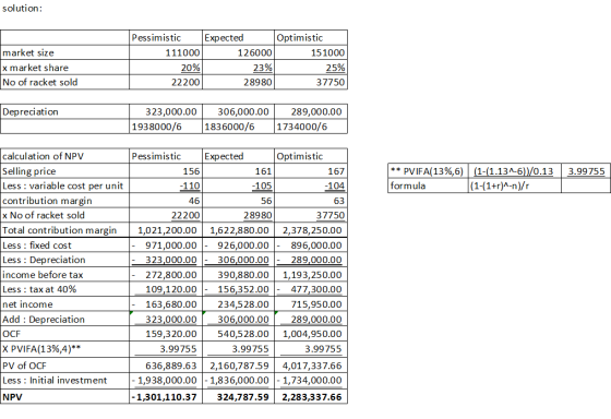 solution Pessimistic Expected Optimistic market size 111000 126000 151000 x market share 20% 23% 25% No of racket sold 22200
