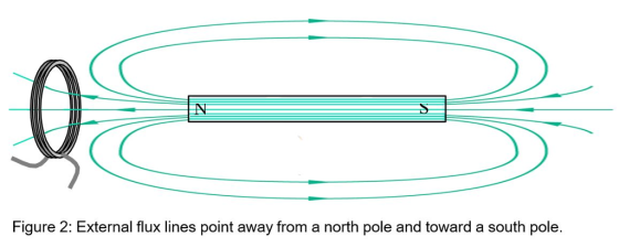 Figure 2: External flux lines point away from a north pole and toward a south pole.