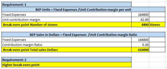 Requirement: 1 BEP Units = Fixed Expenses/Unit Contribution margin per unit Fixed Expenses Unit contribution margin Break eve