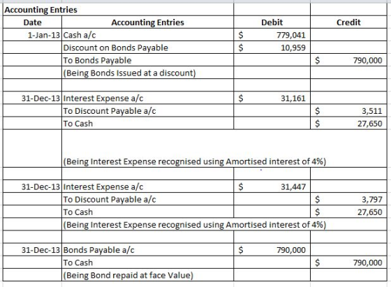 Credit Accounting Entries Date Accounting Entries 1-Jan-13 Cash a/c Discount on Bonds Payable To Bonds Payable (Being Bonds I