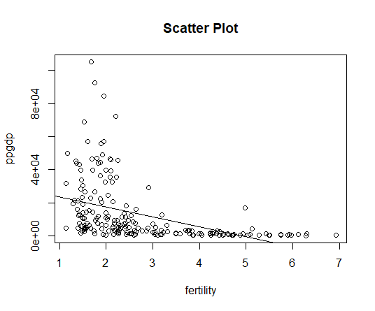 Scatter Plot 4 fertility