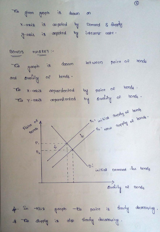 iNven oconめ X-aang t% depoted by Demand &Bu BONDS MARKET Ruaph dncon bet uoeen paice op bonds and uolity of bonds X oris epa stented paice oR bonds uait oe hond initias Suply o bondy Q. of bondy scupp inia Demondla bood sledy daca