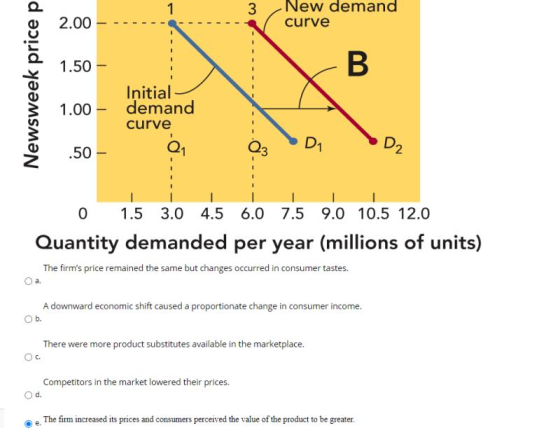 1 3 2.00 New demand curve B Newsweek price p 1.50 - Initial 1.00 - demand curve D1 Q D2 .50 - 0 1.5 3.0 4.5 6.0 7.5 4.5 6.0 7