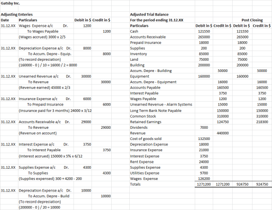 Gatsby Inc. Adjusting Enteries Date Particulars 31.12.XX Wages Expense a/c Dr. To Wages Payable (Wages accrued) 3000 x 2/5 De