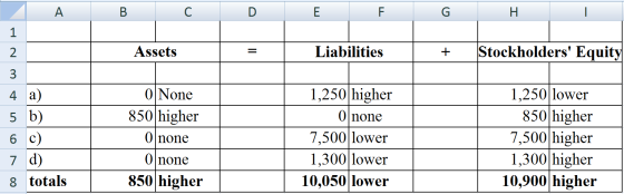 B C D E F G H Assets Liabilities + Stockholders Equity ou Aw nA A 1 2. 3 4 a) 5 b) 6c) 7 d) 8 totals 0 None 850 higher 0 non
