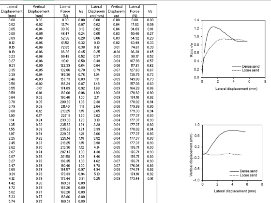 tis tis 1.4 0.04 1.2 1.0 0.02 0.8 0.15 0.17 Ratio te 0.4 0.2 Dense sand Loose sand 0.0 0 2 4 8 8 Lateral displacement (mm) La