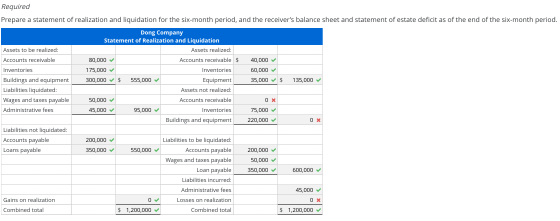 Required Prepare a statement of realization and liquidation for the six-month period, and the receivers balance sheet and st