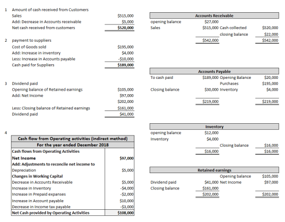 1 Amount of cash received from Customers Sales Add: Decrease in Accounts receivable Net cash received from customers $515,000